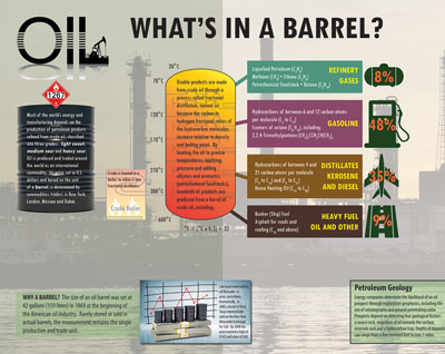 Oil - What's in a Barrel?