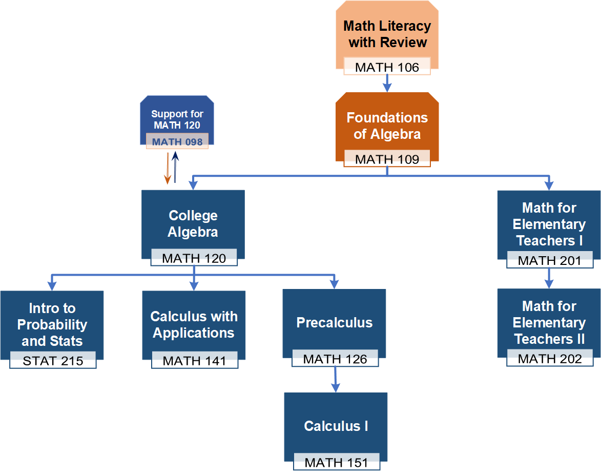 Algebra Literacy Placement Flowchart