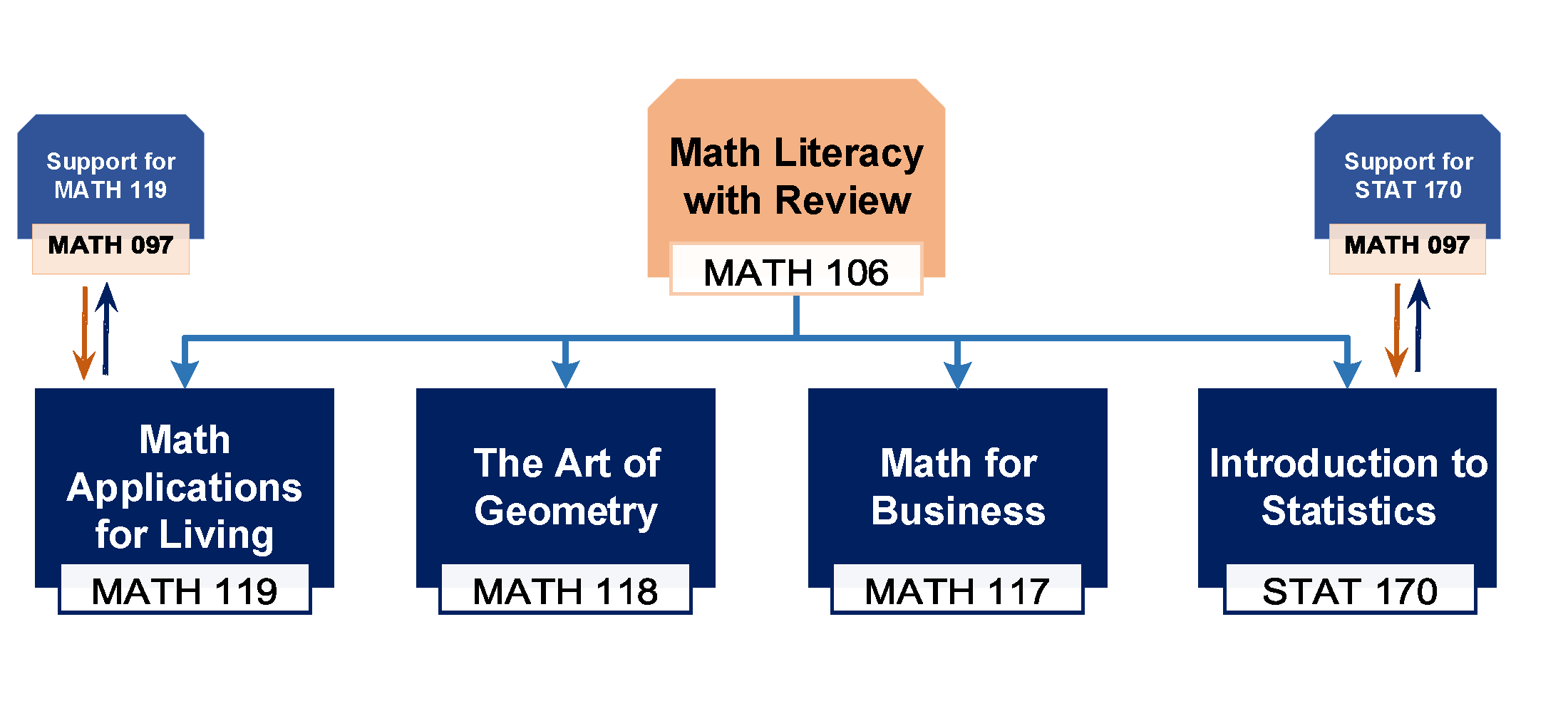 Math Literacy with Review Flowchart